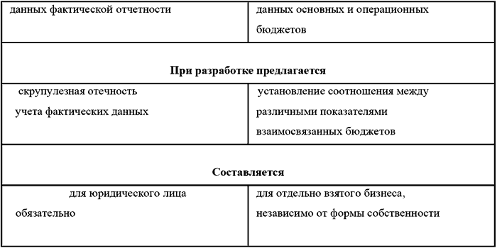 Бюджетирование и контроль затрат в организации