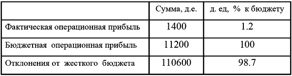 Бюджетирование и контроль затрат в организации