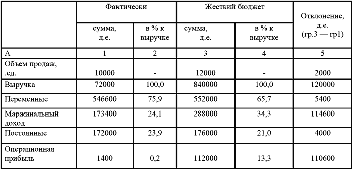 Бюджетирование и контроль затрат в организации