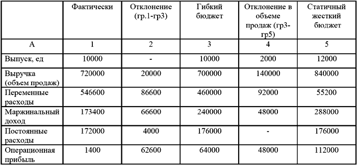 Бюджетирование и контроль затрат в организации