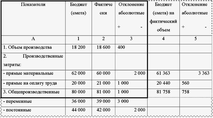Бюджетирование и контроль затрат в организации