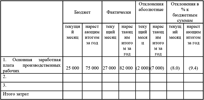 Бюджетирование и контроль затрат в организации