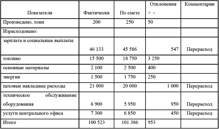 Бюджетирование и контроль затрат в организации