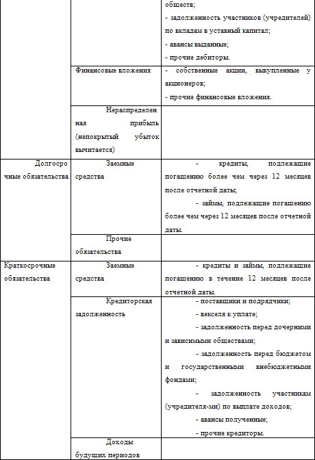 Как составить бухгалтерский баланс