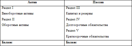 Как составить бухгалтерский баланс