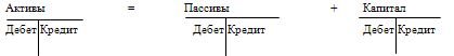 Как составить бухгалтерский баланс