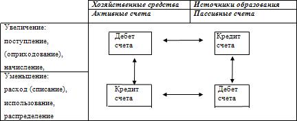 Как составить бухгалтерский баланс