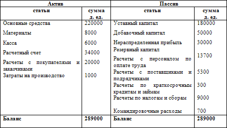Как составить бухгалтерский баланс