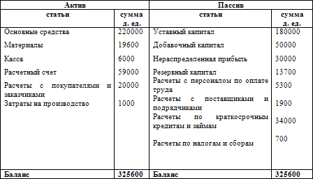 Как составить бухгалтерский баланс