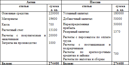 Как составить бухгалтерский баланс