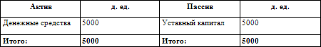 Как составить бухгалтерский баланс