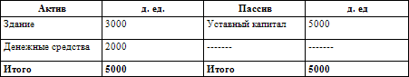 Как составить бухгалтерский баланс