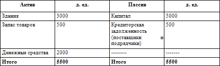 Как составить бухгалтерский баланс