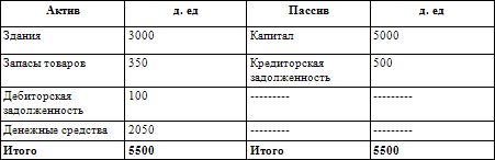 Как составить бухгалтерский баланс