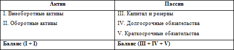Как составить бухгалтерский баланс