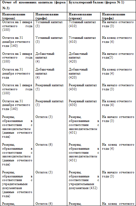 Как составить бухгалтерский баланс