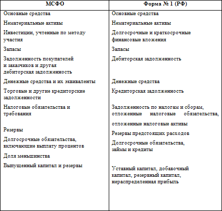 Как составить бухгалтерский баланс