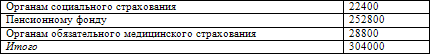 Как составить бухгалтерский баланс