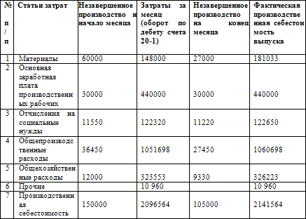 Как составить бухгалтерский баланс