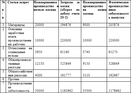 Как составить бухгалтерский баланс