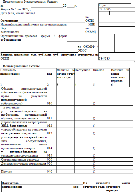 Как составить бухгалтерский баланс