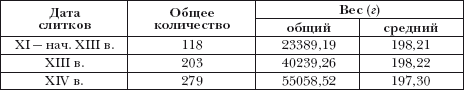 Денежно-весовые системы домонгольской Руси и очерки истории денежной системы средневекового Новгорода