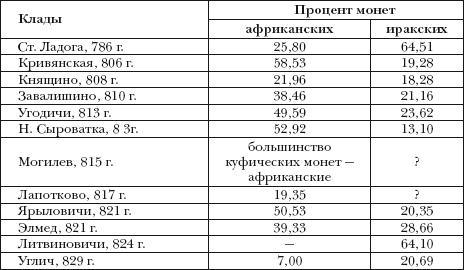 Денежно-весовые системы домонгольской Руси и очерки истории денежной системы средневекового Новгорода