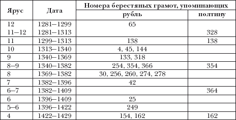 Денежно-весовые системы домонгольской Руси и очерки истории денежной системы средневекового Новгорода