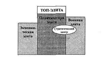 Анатомия российской элиты