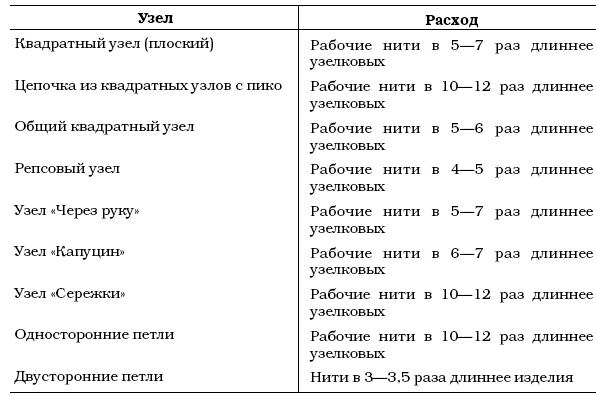 Макраме. Фриволите: Практическое руководство