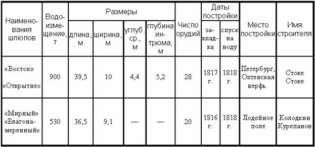 Двукратные изыскания в Южном Ледовитом океане и плавание вокруг света в продолжение 1819, 1820 и 1821 годов
