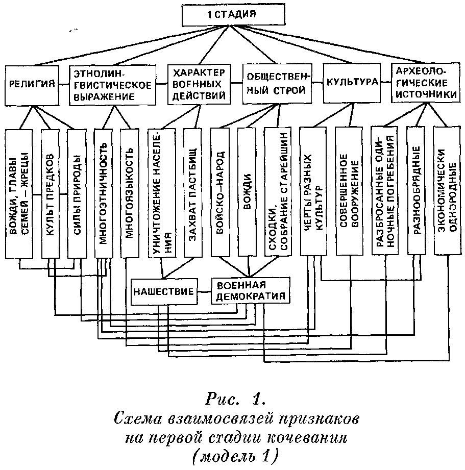 Кочевники средневековья. Поиски исторических закономерностей