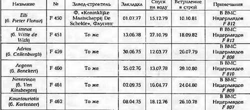 Боевые корабли мира на рубеже XX - XXI веков Часть III Фрегаты (таблицы картинками)