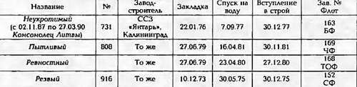 Боевые корабли мира на рубеже XX - XXI веков Часть III Фрегаты (таблицы картинками)