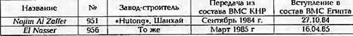 Боевые корабли мира на рубеже XX - XXI веков Часть III Фрегаты (таблицы картинками)