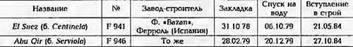 Боевые корабли мира на рубеже XX - XXI веков Часть III Фрегаты (таблицы картинками)