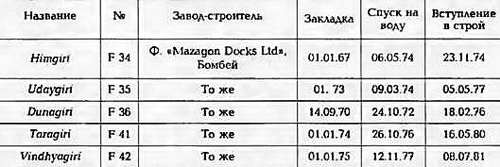 Боевые корабли мира на рубеже XX - XXI веков Часть III Фрегаты (таблицы картинками)