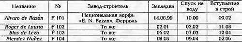Боевые корабли мира на рубеже XX - XXI веков Часть III Фрегаты (таблицы картинками)