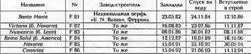 Боевые корабли мира на рубеже XX - XXI веков Часть III Фрегаты (таблицы картинками)