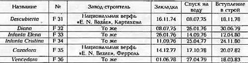 Боевые корабли мира на рубеже XX - XXI веков Часть III Фрегаты (таблицы картинками)