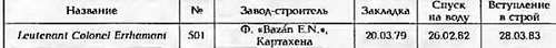 Боевые корабли мира на рубеже XX - XXI веков Часть III Фрегаты (таблицы картинками)