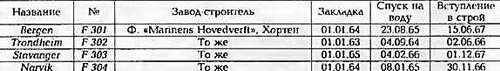 Боевые корабли мира на рубеже XX - XXI веков Часть III Фрегаты (таблицы картинками)
