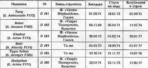 Боевые корабли мира на рубеже XX - XXI веков Часть III Фрегаты (таблицы картинками)