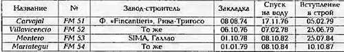Боевые корабли мира на рубеже XX - XXI веков Часть III Фрегаты (таблицы картинками)