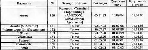 Боевые корабли мира на рубеже XX - XXI веков Часть III Фрегаты (таблицы картинками)