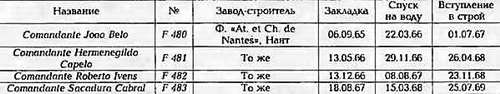 Боевые корабли мира на рубеже XX - XXI веков Часть III Фрегаты (таблицы картинками)