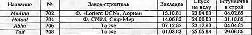 Боевые корабли мира на рубеже XX - XXI веков Часть III Фрегаты (таблицы картинками)