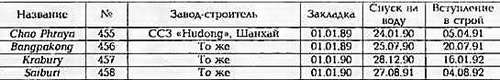 Боевые корабли мира на рубеже XX - XXI веков Часть III Фрегаты (таблицы картинками)
