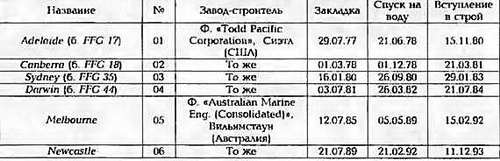 Боевые корабли мира на рубеже XX - XXI веков Часть III Фрегаты (таблицы картинками)