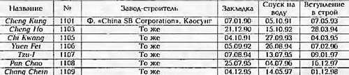 Боевые корабли мира на рубеже XX - XXI веков Часть III Фрегаты (таблицы картинками)